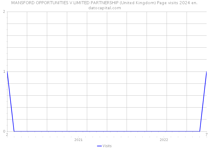 MANSFORD OPPORTUNITIES V LIMITED PARTNERSHIP (United Kingdom) Page visits 2024 