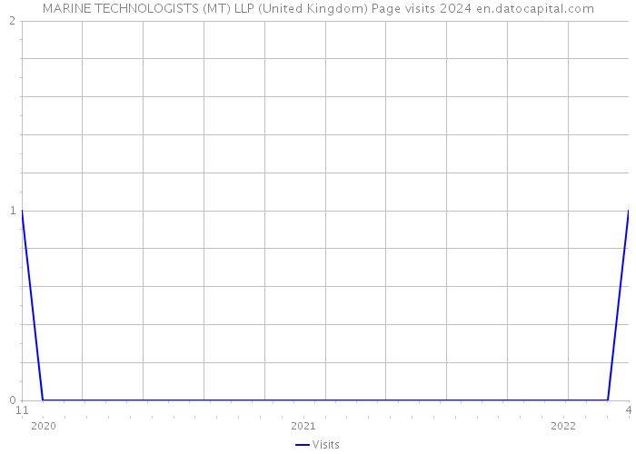 MARINE TECHNOLOGISTS (MT) LLP (United Kingdom) Page visits 2024 