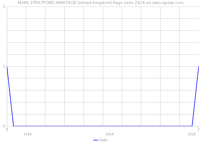 MARK STRATFORD ARMITAGE (United Kingdom) Page visits 2024 