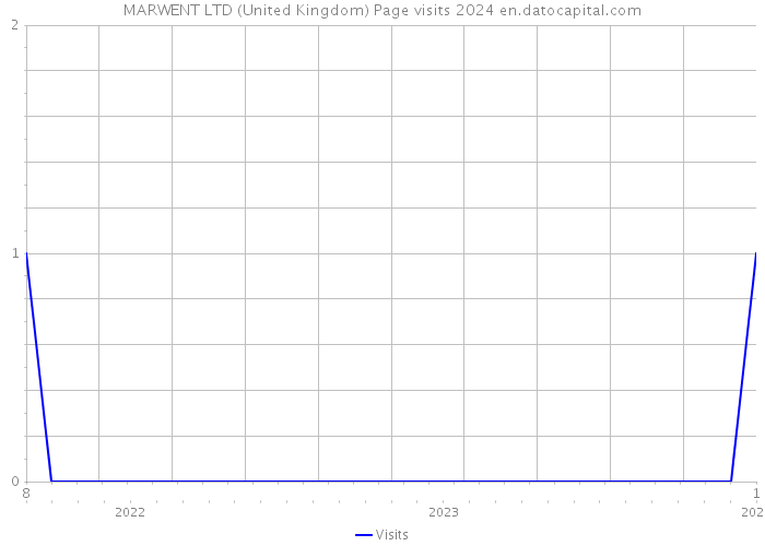 MARWENT LTD (United Kingdom) Page visits 2024 