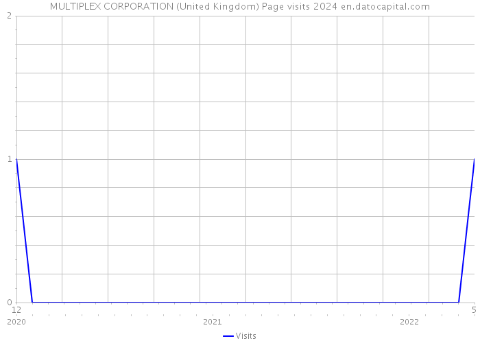 MULTIPLEX CORPORATION (United Kingdom) Page visits 2024 