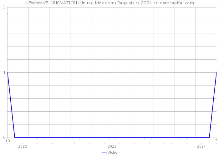 NEW WAVE INNOVATION (United Kingdom) Page visits 2024 