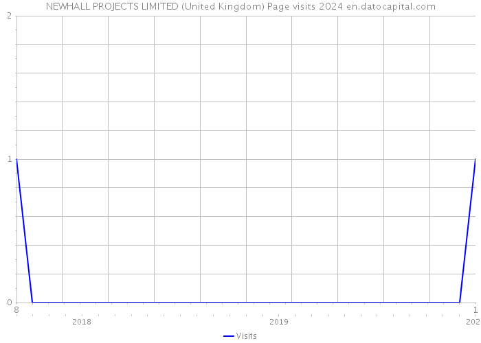 NEWHALL PROJECTS LIMITED (United Kingdom) Page visits 2024 