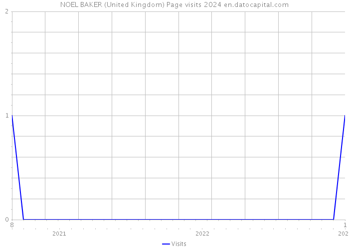 NOEL BAKER (United Kingdom) Page visits 2024 