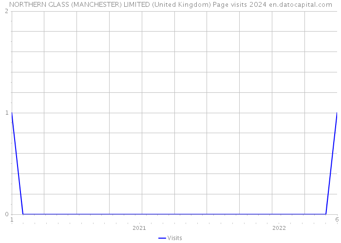 NORTHERN GLASS (MANCHESTER) LIMITED (United Kingdom) Page visits 2024 