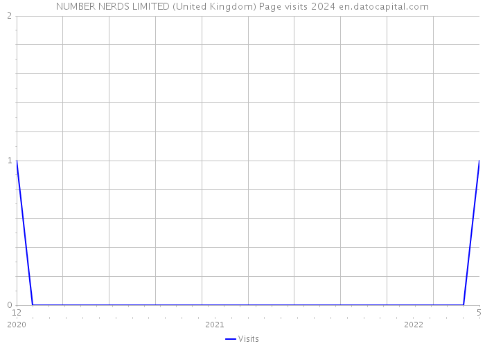 NUMBER NERDS LIMITED (United Kingdom) Page visits 2024 