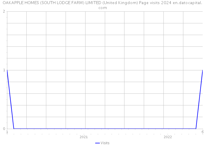 OAKAPPLE HOMES (SOUTH LODGE FARM) LIMITED (United Kingdom) Page visits 2024 