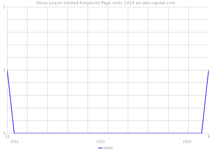 Olivia Loison (United Kingdom) Page visits 2024 