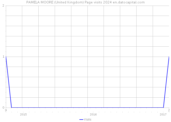 PAMELA MOORE (United Kingdom) Page visits 2024 