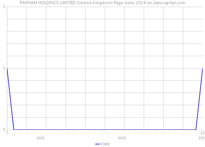 PARHAM HOLDINGS LIMITED (United Kingdom) Page visits 2024 