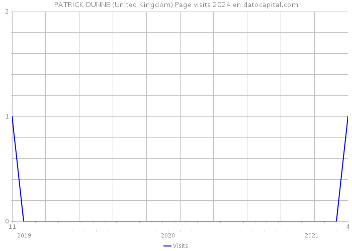PATRICK DUNNE (United Kingdom) Page visits 2024 