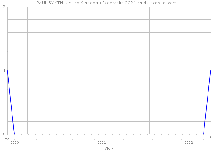 PAUL SMYTH (United Kingdom) Page visits 2024 