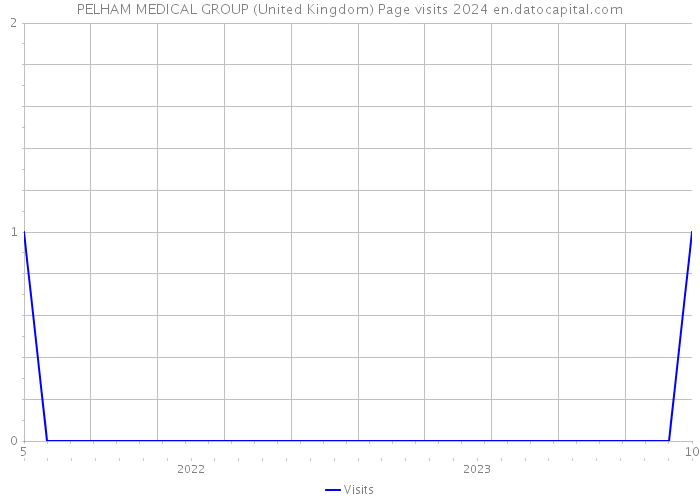 PELHAM MEDICAL GROUP (United Kingdom) Page visits 2024 