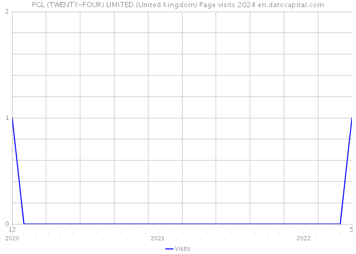 PGL (TWENTY-FOUR) LIMITED (United Kingdom) Page visits 2024 