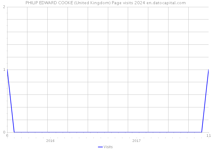 PHILIP EDWARD COOKE (United Kingdom) Page visits 2024 