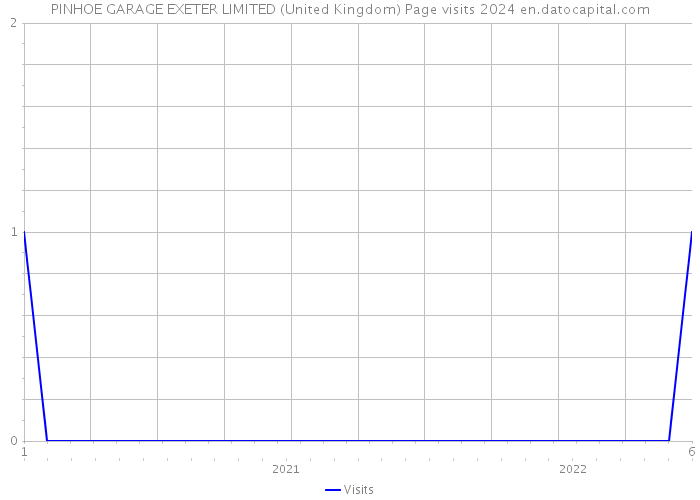 PINHOE GARAGE EXETER LIMITED (United Kingdom) Page visits 2024 