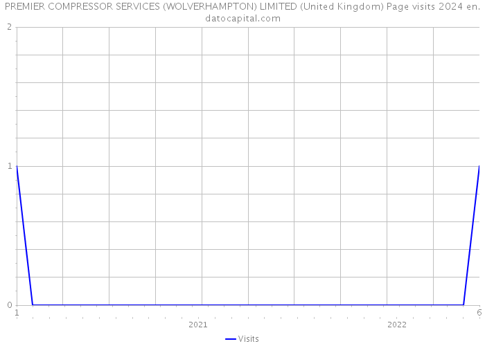 PREMIER COMPRESSOR SERVICES (WOLVERHAMPTON) LIMITED (United Kingdom) Page visits 2024 