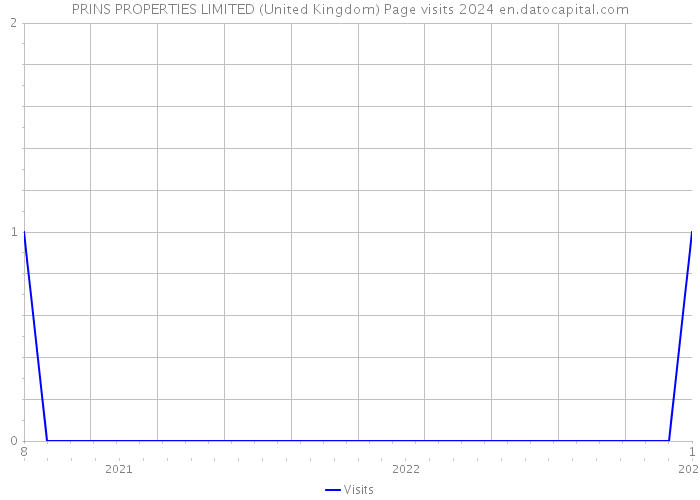 PRINS PROPERTIES LIMITED (United Kingdom) Page visits 2024 