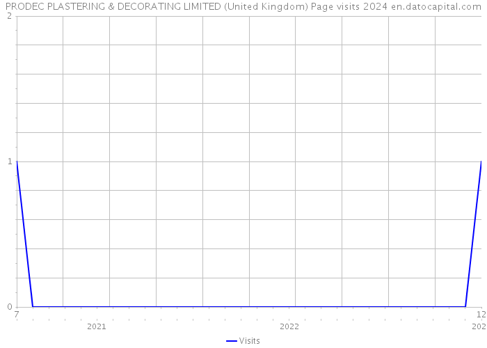PRODEC PLASTERING & DECORATING LIMITED (United Kingdom) Page visits 2024 