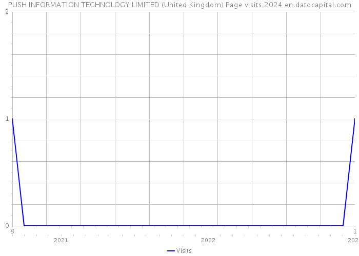 PUSH INFORMATION TECHNOLOGY LIMITED (United Kingdom) Page visits 2024 