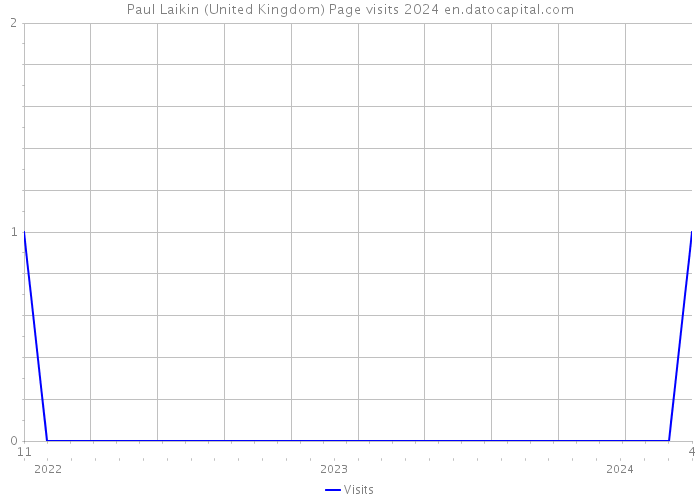 Paul Laikin (United Kingdom) Page visits 2024 