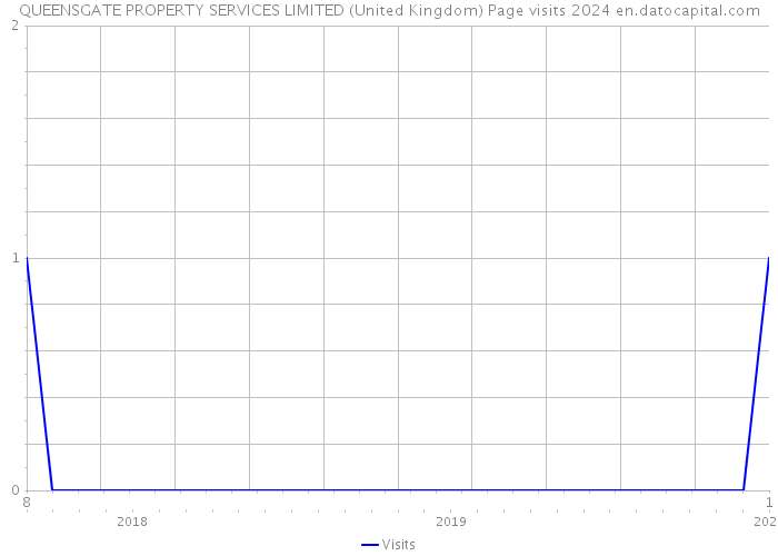 QUEENSGATE PROPERTY SERVICES LIMITED (United Kingdom) Page visits 2024 