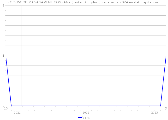 ROCKWOOD MANAGAMENT COMPANY (United Kingdom) Page visits 2024 