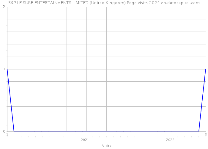 S&P LEISURE ENTERTAINMENTS LIMITED (United Kingdom) Page visits 2024 