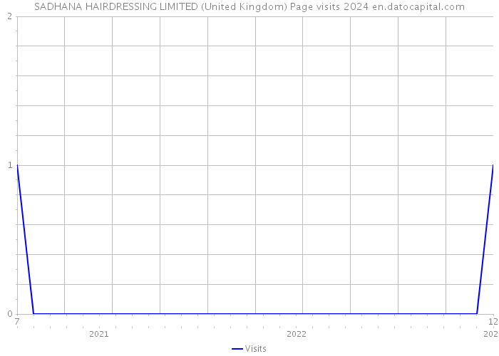 SADHANA HAIRDRESSING LIMITED (United Kingdom) Page visits 2024 