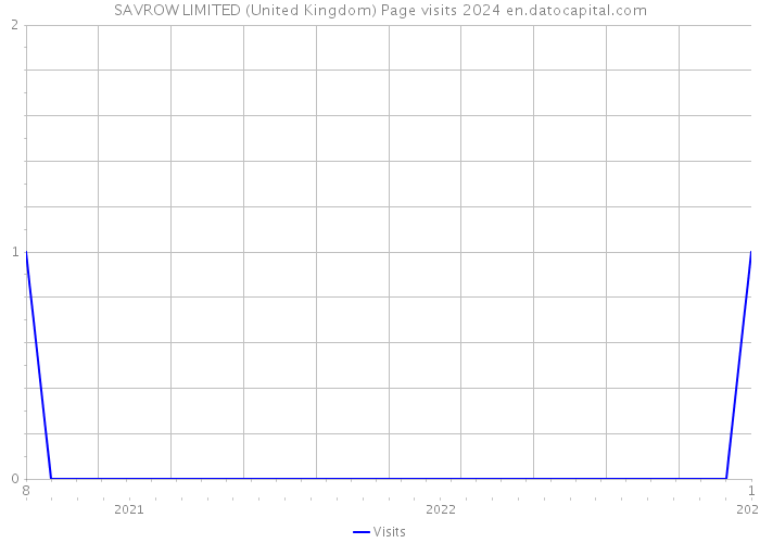 SAVROW LIMITED (United Kingdom) Page visits 2024 