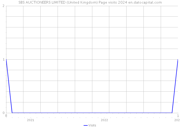 SBS AUCTIONEERS LIMITED (United Kingdom) Page visits 2024 