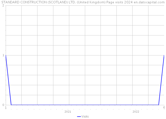 STANDARD CONSTRUCTION (SCOTLAND) LTD. (United Kingdom) Page visits 2024 