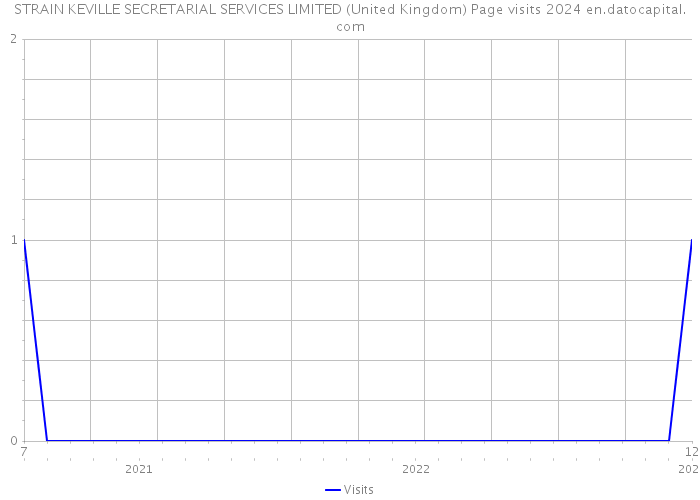 STRAIN KEVILLE SECRETARIAL SERVICES LIMITED (United Kingdom) Page visits 2024 