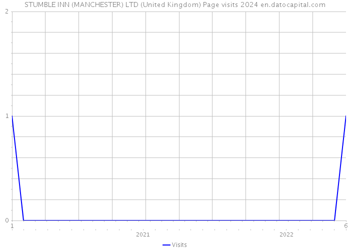 STUMBLE INN (MANCHESTER) LTD (United Kingdom) Page visits 2024 