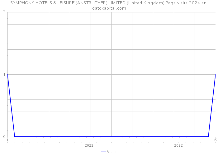 SYMPHONY HOTELS & LEISURE (ANSTRUTHER) LIMITED (United Kingdom) Page visits 2024 