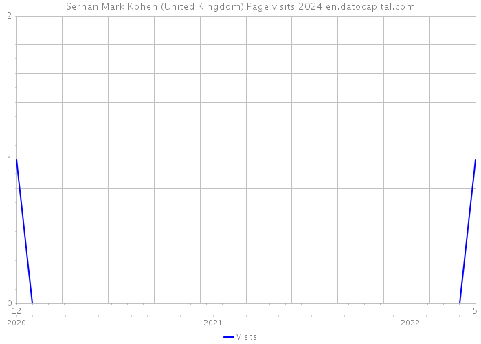 Serhan Mark Kohen (United Kingdom) Page visits 2024 
