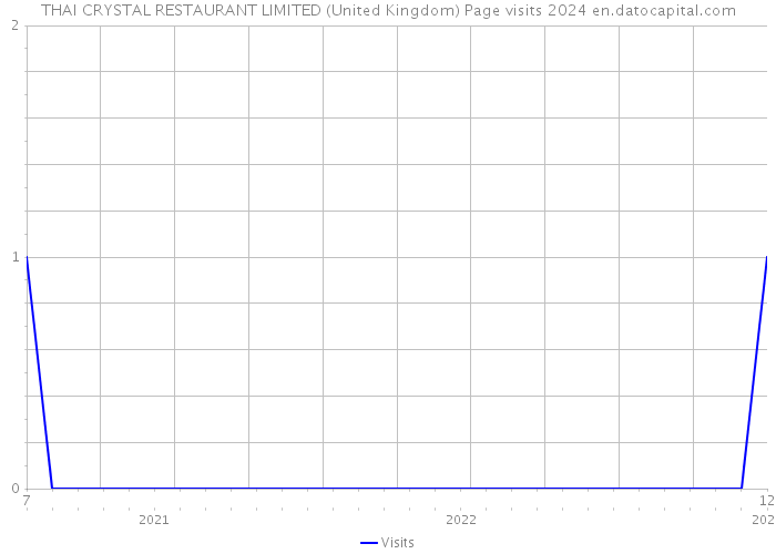 THAI CRYSTAL RESTAURANT LIMITED (United Kingdom) Page visits 2024 