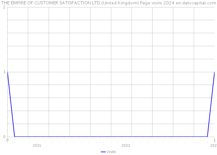 THE EMPIRE OF CUSTOMER SATISFACTION LTD (United Kingdom) Page visits 2024 
