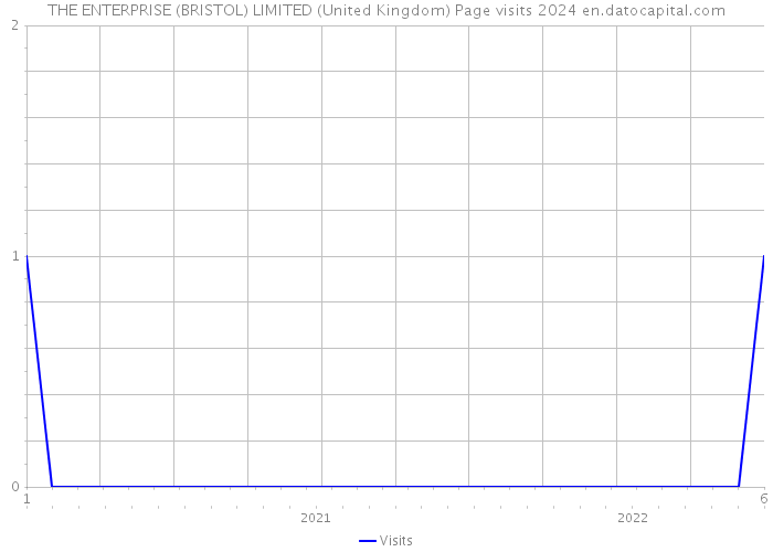 THE ENTERPRISE (BRISTOL) LIMITED (United Kingdom) Page visits 2024 