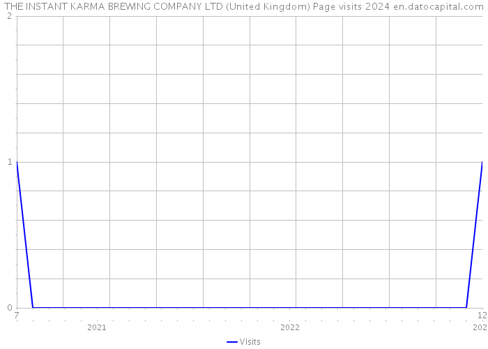 THE INSTANT KARMA BREWING COMPANY LTD (United Kingdom) Page visits 2024 