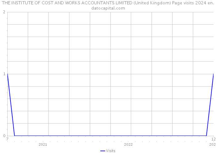 THE INSTITUTE OF COST AND WORKS ACCOUNTANTS LIMITED (United Kingdom) Page visits 2024 