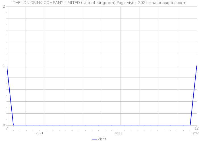 THE LDN DRINK COMPANY LIMITED (United Kingdom) Page visits 2024 