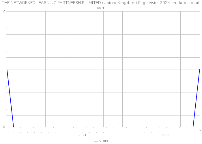 THE NETWORKED LEARNING PARTNERSHIP LIMITED (United Kingdom) Page visits 2024 