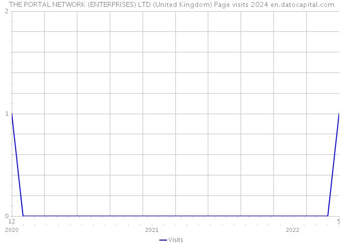 THE PORTAL NETWORK (ENTERPRISES) LTD (United Kingdom) Page visits 2024 