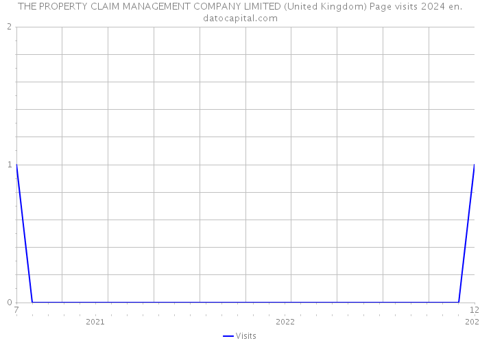 THE PROPERTY CLAIM MANAGEMENT COMPANY LIMITED (United Kingdom) Page visits 2024 