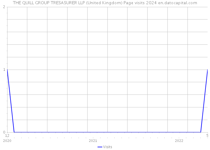 THE QUILL GROUP TRESASURER LLP (United Kingdom) Page visits 2024 