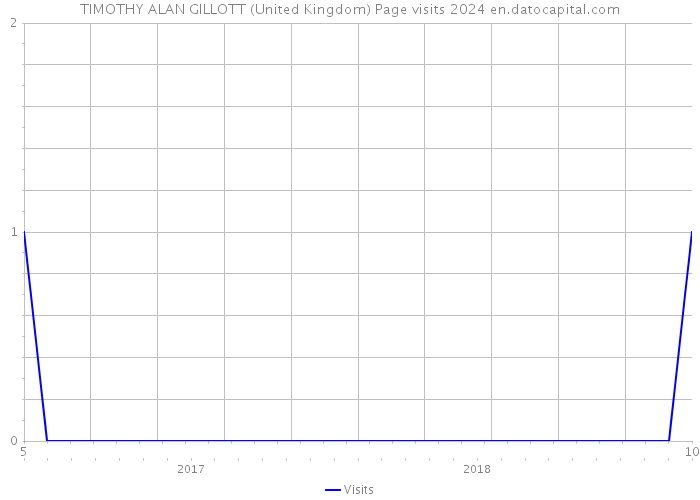 TIMOTHY ALAN GILLOTT (United Kingdom) Page visits 2024 