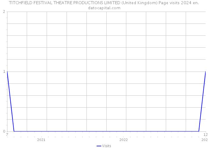 TITCHFIELD FESTIVAL THEATRE PRODUCTIONS LIMITED (United Kingdom) Page visits 2024 