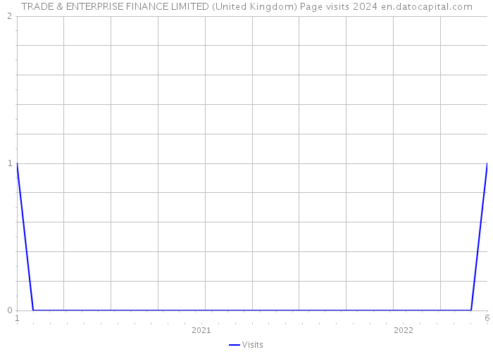 TRADE & ENTERPRISE FINANCE LIMITED (United Kingdom) Page visits 2024 
