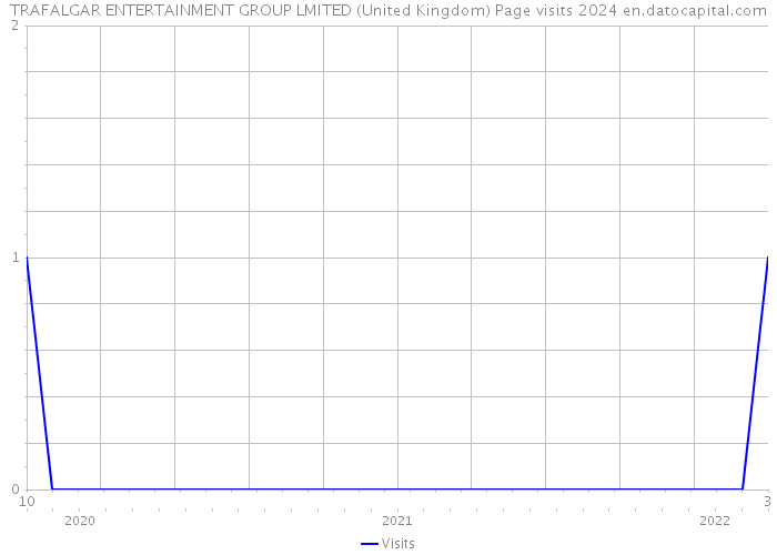 TRAFALGAR ENTERTAINMENT GROUP LMITED (United Kingdom) Page visits 2024 